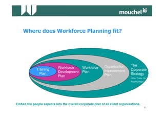 !                             #




                                                            Organisation      The
             Training       Workforce        Workforce
                                                            Improvement       Corporate
               Plan         Development      Plan
                                                            Plan              Strategy
                            Plan                                              (SHA, Trusts, LA,
                                                                              Royal College)




Embed the people aspects into the overall corporate plan of all client organisations.
                                                                                               5
 