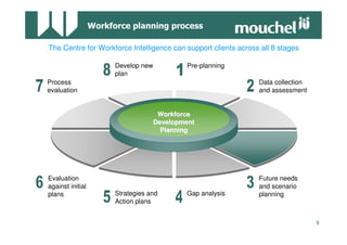 The Centre for Workforce Intelligence can support clients across all 8 stages

                    Develop new           Pre-planning
                    plan
Process                                                         Data collection
evaluation                                                      and assessment


                                   Workforce
                                  Development
                                    Planning




Evaluation                                                      Future needs
against initial                                                 and scenario
plans               Strategies and        Gap analysis          planning
                    Action plans


                                                                                  6
 