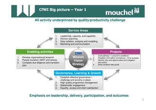 $                           %         &

                 All activity underpinned by quality/productivity challenge


                                                     Service Areas
                                                     Service Areas
                                     1.
                                     1.      Leadership, capacity, and capability
                                             Leadership, capacity, and capability
                                     2.
                                     2.      Horizon scanning
                                             Horizon scanning
                                     3.
                                     3.      Data collation, analysis and modelling
                                             Data collation, analysis and modelling
                                     4.
                                     4.      Marketing and communication
                                             Marketing and communication


         Enabling activities
         Enabling activities                                                                         Projects
                                                                                                     Projects
                                                           CfWI
                                                           CfWI                1.     Care pathway – Long-term conditions
1.
1.   Develop organisational blueprint
     Develop organisational blueprint                    Mission
                                                         Mission
                                                                                1.
                                                                               2.
                                                                                2.
                                                                                       Care pathway – Long-term conditions
                                                                                      Establish information architecture – fit for purpose
                                                                                       Establish information architecture – fit for purpose
2.
2.   People transition (WRT and others)
     People transition (WRT and others)                   Vision               3.     Identify risks and opportunities and mitigation
3.   Complete due diligence and transition
                                                          Vision                3.     Identify risks and opportunities and mitigation
                                                                                      plus action
3.   Complete due diligence and transition                                             plus action
     plan                                                Strategy
                                                         Strategy              4.
                                                                                4.    Build a brilliant web portal
                                                                                       Build a brilliant web portal
     plan


                                     Governance, Learning & Growth
                                     Governance, Learning & Growth
                                     1.
                                     1.      Establish effective governance –
                                             Establish effective governance –
                                             challenge and scrutiny in place
                                              challenge and scrutiny in place
                                     2.
                                     2.      High quality programme management
                                             High quality programme management
                                     3.
                                     3.      Stakeholder engagement
                                             Stakeholder engagement
                                     4.
                                     4.      Equality, access and client satisfaction
                                             Equality, access and client satisfaction


            Emphasis on leadership, delivery, participation, and outcomes
                                                                                                                                              7
 