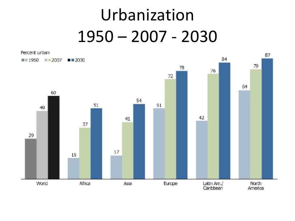Urbanization 1950 – 2007
