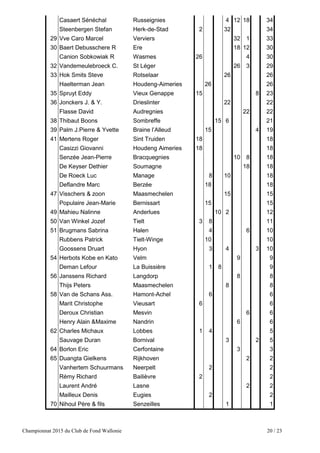 Championnat 2015 du Club de Fond Wallonie 20 / 23
Casaert Sénéchal Russeignies 4 12 18 34
Steenbergen Stefan Herk-de-Stad 2 32 34
29 Vve Caro Marcel Verviers 32 1 33
30 Baert Debusschere R Ere 18 12 30
Canion Sobkowiak R Wasmes 26 4 30
32 Vandemeulebroeck C. St Léger 26 3 29
33 Hok Smits Steve Rotselaar 26 26
Haelterman Jean Houdeng-Aimeries 26 26
35 Spruyt Eddy Vieux Genappe 15 8 23
36 Jonckers J. & Y. Drieslinter 22 22
Flasse David Audregnies 22 22
38 Thibaut Boons Sombreffe 15 6 21
39 Palm J.Pierre & Yvette Braine l’Alleud 15 4 19
41 Mertens Roger Sint Truiden 18 18
Casizzi Giovanni Houdeng Aimeries 18 18
Senzée Jean-Pierre Bracquegnies 10 8 18
De Keyser Dethier Soumagne 18 18
De Roeck Luc Manage 8 10 18
Deflandre Marc Berzée 18 18
47 Visschers & zoon Maasmechelen 15 15
Populaire Jean-Marie Bernissart 15 15
49 Mahieu Nalinne Anderlues 10 2 12
50 Van Winkel Jozef Tielt 3 8 11
51 Brugmans Sabrina Halen 4 6 10
Rubbens Patrick Tielt-Winge 10 10
Goossens Druart Hyon 3 4 3 10
54 Herbots Kobe en Kato Velm 9 9
Deman Lefour La Buissière 1 8 9
56 Janssens Richard Langdorp 8 8
Thijs Peters Maasmechelen 8 8
58 Van de Schans Ass. Hamont-Achel 6 6
Marit Christophe Vieusart 6 6
Deroux Christian Mesvin 6 6
Henry Alain &Maxime Nandrin 6 6
62 Charles Michaux Lobbes 1 4 5
Sauvage Duran Bornival 3 2 5
64 Borlon Eric Cerfontaine 3 3
65 Duangta Gielkens Rijkhoven 2 2
Vanhertem Schuurmans Neerpelt 2 2
Rémy Richard Bailièvre 2 2
Laurent André Lasne 2 2
Mailleux Denis Eugies 2 2
70 Nihoul Père & fils Senzeilles 1 1
 