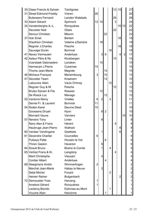 Championnat 2015 du Club de Fond Wallonie 22 / 23
30 Claes Francis & Sylvain Taintignies 12 15 27
31 Streel Edmond Freddy Vreren 26 26
Buteneers Fernand Landen Walsbets 26 26
33 Adam Gérard Sprimont 12 10 2 24
34 Vandenberghe A.-L. Ronquières 10 12 22
Decoster Noé Obaix 22 22
Deroux Christian Mesvin 22 22
37 Hok Smet Bertem 18 18
Wauthion Christian Velaine s/Sambre 18 18
Regnier J.Charles Pesche 18 18
Sauvage Duran Bornival 18 18
41 Navez Vermeulen Anderlues 3 8 4 2 17
42 Asteur Père & fils Kluisbergen 15 15
Vuerstaek Gebroeders Lanaken 15 15
Hannecart J.Pierre Cuesmes 15 15
Thome Jean-Marie Magnée 15 15
46 Michaux François Mariembourg 3 10 13
47 Decoster Team Kraainem 12 12
Laboureix Alain Vaulx Chimay 12 12
Regnier Guy & M. Pesche 12 12
Brulez Sylvain & Fils Ressaix 12 12
De Roeck Luc Manage 12 12
52 Vantorre Remy Virelles 6 2 3 11
Dernie Fr. & Laurent Bornival 11 11
54 Roden Karel Deurne Diest 10 10
Goossens Druart Hyon 8 2 10
Mornard Veuve Verviers 10 10
57 Reniers Tony Linter 8 8
Rans Alex & Frans Hérent 8 8
Haubruge Jean-Pierre Walhain 8 8
60 Vanlaer Vandingene Geetbets 1 6 7
61 Decendre Charlier Courcelles 6 6
Putseys Patte Houtain le Val 6 6
Thiran Gaston Haversin 6 6
64 Sirault Bruno Braine le Comte 1 4 5
65 Verbist Frans & Kr. Langdorp 4 4
Marit Christophe Vieusart 4 4
Cordier Albert Anderlues 4 4
68 Steegmans André Wimmertingen 2 2
Marchal Jean-Marie Habay la Neuve 2 2
Detal Michel Focant 2 2
Heinen Reiner Butgenbach 2 2
72 Demoustier Yves Harveng 1 1
Ameloot Gérard Ronquières 1 1
Leclercq Biondo Estinnes-au-Mont 1 1
Vouche Alain Hanzinne 1 1
 