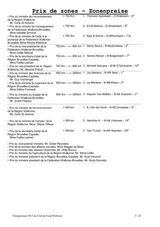 Championnat 2015 du Club de Fond Wallonie 5 / 23
Prix de zones – Zonenpreise
- Prix du ministre de l’environnement
de la Région Wallonne,
Mr. Carlo Di Antonio
< 750 Km 1 Thomann Spitzbarth – D Walsheim – 8
e
- Prix de la ministre de l’enseignement
de la Fédération Wallonie-Bruxelles,
Mme Isabelle Simonis
< 750 Km 2 Ernst Markus – D Winterbach – 9
e
- Prix de la ministre de l’aide à la
jeunesse de la Fédération Wallonie-
Bruxelles, Mme Rachid Madrane
< 750 Km 3 Kipp & Sohne – D Althornbach – 11e
- Prix de la vice-présidente de la
Fédération Wallonie-Bruxelles,
Mme Joëlle Milquet
750 km850 km 1 Denis Sauce – B Neufchateau – 4
e
- Prix de la secrétaire d’état de la
Région Bruxelles-Capitale,
Mme Fadila Laanan
750 km850 km 2 Heinen Reiner – B Butgenbach – 7
e
- Prix du vice-président de la Région
Wallonne, Mr. Maxime Prévot
750 km850 km 3 Michael Georges – B Mt S Geneviève – 10
e
- Prix du ministre des finances de la
Région Bruxelles-Capitale,
Mr. Guy Vanhengel
850 km950km 1 Jos Martens – N HR Stein – 1
e
- Prix de la ministre du logement de la
Région Bruxelles-Capitale,
Mme Céline Fremault
850 km950km 2 Lei Martens – N NB Elsloo – 2
e
- Prix du ministre du budget de la
Fédération Wallonie-Bruxelles,
Mr. André Flahaut
850 km950km 3 Heynen Van Mulken – N AE Susteren – 3
e
- Prix du ministre de l’environnement
de la Région Wallonne,
Mr. Carlo Di Antonio
> 950 km 1 B. Van der Horst – N KE Groesbee – 5
e
- Prix de la ministre de l’emploi de la
Région Wallonne, Mme. Eliane Tillieux
> 950 km 2 Hendriks H. – N HK Vinkevee – 19
e
- Prix de la secrétaire d’état de la
Région Bruxelles-Capitale,
Mme Fadila Laanan
> 950 km 3 Van T’Land – N AW Naarden – 29
e
- Prix du vice-premier ministre, Mr. Didier Reynders
- Prix de la ministre des affaires sociales, Mme Maggie de Block
- Prix du ministre des classes moyennes, Mr. Willy Borsus
- Prix du ministre de l’agriculture de la Région Wallonne, Mr. René Collin
- Prix du ministre président de la Région Bruxelles-Capitale, Mr. Rudi Vervoort
- Prix du ministre président de la Fédération Wallonie-Bruxelles, Mr. Rudy Demotte
 