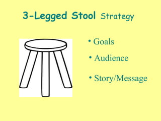 3-Legged Stool Strategy
• Goals
• Audience
• Story/Message
 