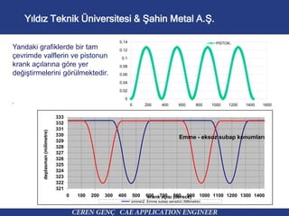Yıldız Teknik Üniversitesi & Şahin Metal A.Ş.
Yandaki grafiklerde bir tam
çevrimde valflerin ve pistonun
krank açılarına g...