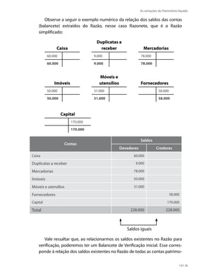 As variações do Patrimônio líquido

       Observe a seguir o exemplo numérico da relação dos saldos das contas
    (balancete) extraídos do Razão, nesse caso Razonete, que é o Razão
    simplificado:

                                   Duplicatas a
               Caixa                 receber                    Mercadorias
          60.000                  9.000                       78.000

          60.000                  9.000                       78.000


                                     Móveis e
              Imóveis                utensílios               Fornecedores
          50.000                  31.000                                   58.000

          50.000                  31.000                                   58.000



                   Capital
                        170.000

                        170.000

                                                              Saldos
                    Contas
                                                  Devedores              Credores
Caixa                                                   60.000

Duplicatas a receber                                     9.000

Mercadorias                                             78.000

imóveis                                                 50.000

Móveis e utensílios                                     31.000

Fornecedores                                                                        58.000

Capital                                                                          170.000

Total                                                  228.000                  228.000



                                                     Saldos iguais

       Vale ressaltar que, ao relacionarmos os saldos existentes no Razão para
    verificação, poderemos ter um Balancete de Verificação inicial. Esse corres-
    ponde à relação dos saldos existentes no Razão de todas as contas patrimo-


                                                                                         141
 