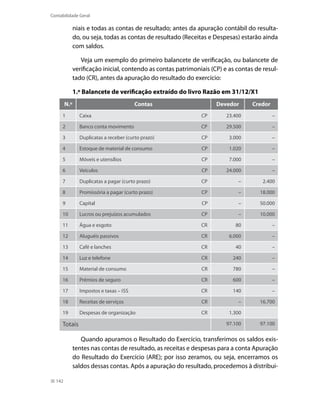 Contabilidade Geral

              niais e todas as contas de resultado; antes da apuração contábil do resulta-
              do, ou seja, todas as contas de resultado (Receitas e Despesas) estarão ainda
              com saldos.

                 Veja um exemplo do primeiro balancete de verificação, ou balancete de
              verificação inicial, contendo as contas patrimoniais (CP) e as contas de resul-
              tado (CR), antes da apuração do resultado do exercício:

              1.º Balancete de verificação extraído do livro Razão em 31/12/X1
        N.º                              Contas                      Devedor       Credor
     1          Caixa                                          CP        23.400             –

     2          Banco conta movimento                          CP        29.500             –

     3          Duplicatas a receber (curto prazo)             CP         3.000             –

     4          Estoque de material de consumo                 CP         1.020             –

     5          Móveis e utensílios                            CP         7.000             –

     6          Veículos                                       CP        24.000             –

     7          Duplicatas a pagar (curto prazo)               CP            –         2.400

     8          Promissória a pagar (curto prazo)              CP            –        18.000

     9          Capital                                        CP            –        50.000

     10         Lucros ou prejuízos acumulados                 CP            –        10.000

     11         Água e esgoto                                  CR           80              –

     12         Aluguéis passivos                              CR         6.000             –

     13         Café e lanches                                 CR           40              –

     14         Luz e telefone                                 CR          240              –

     15         Material de consumo                            CR          780              –

     16         Prêmios de seguro                              CR          600              –

     17         impostos e taxas – iSS                         CR          140              –

     18         Receitas de serviços                           CR            –        16.700

     19         Despesas de organização                        CR         1.300

     Totais                                                              97.100       97.100

                 Quando apuramos o Resultado do Exercício, transferimos os saldos exis-
              tentes nas contas de resultado, as receitas e despesas para a conta Apuração
              do Resultado do Exercício (ARE); por isso zeramos, ou seja, encerramos os
              saldos dessas contas. Após a apuração do resultado, procedemos à distribui-

  142
 