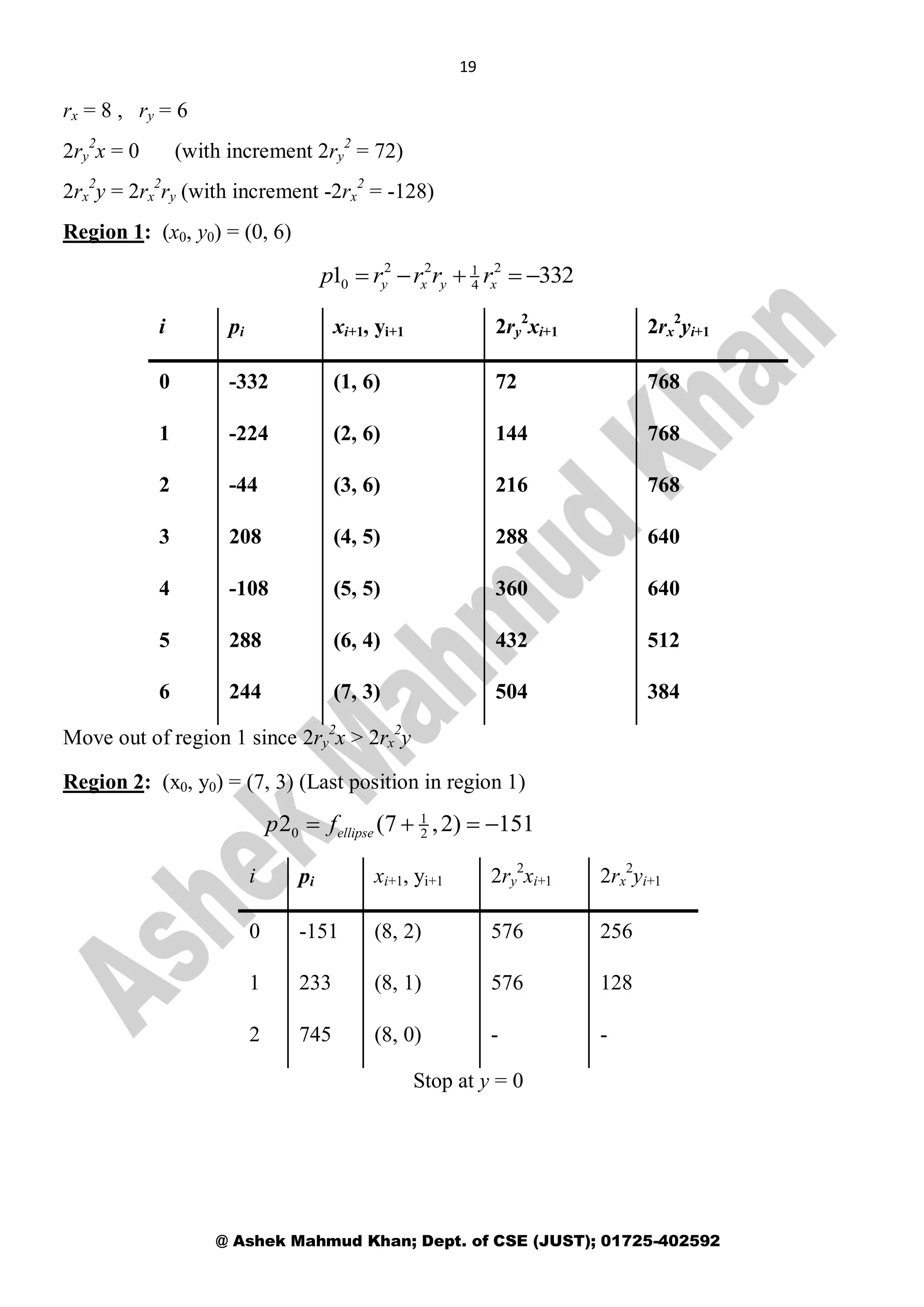 19
@ Ashek Mahmud Khan; Dept. of CSE (JUST); 01725-402592
rx = 8 , ry = 6
2ry
2
x = 0 (with increment 2ry
2
= 72)
2rx
2
y = 2rx
2
ry (with increment -2rx
2
= -128)
Region 1: (x0, y0) = (0, 6)
i pi xi+1, yi+1 2ry
2
xi+1 2rx
2
yi+1
0 -332 (1, 6) 72 768
1 -224 (2, 6) 144 768
2 -44 (3, 6) 216 768
3 208 (4, 5) 288 640
4 -108 (5, 5) 360 640
5 288 (6, 4) 432 512
6 244 (7, 3) 504 384
Move out of region 1 since 2ry
2
x > 2rx
2
y
Region 2: (x0, y0) = (7, 3) (Last position in region 1)
i pi xi+1, yi+1 2ry
2
xi+1 2rx
2
yi+1
0 -151 (8, 2) 576 256
1 233 (8, 1) 576 128
2 745 (8, 0) - -
Stop at y = 0
2 2 21
0 41 332y x y xp r r r r    
1
0 22 (7 ,2) 151ellipsep f   
 