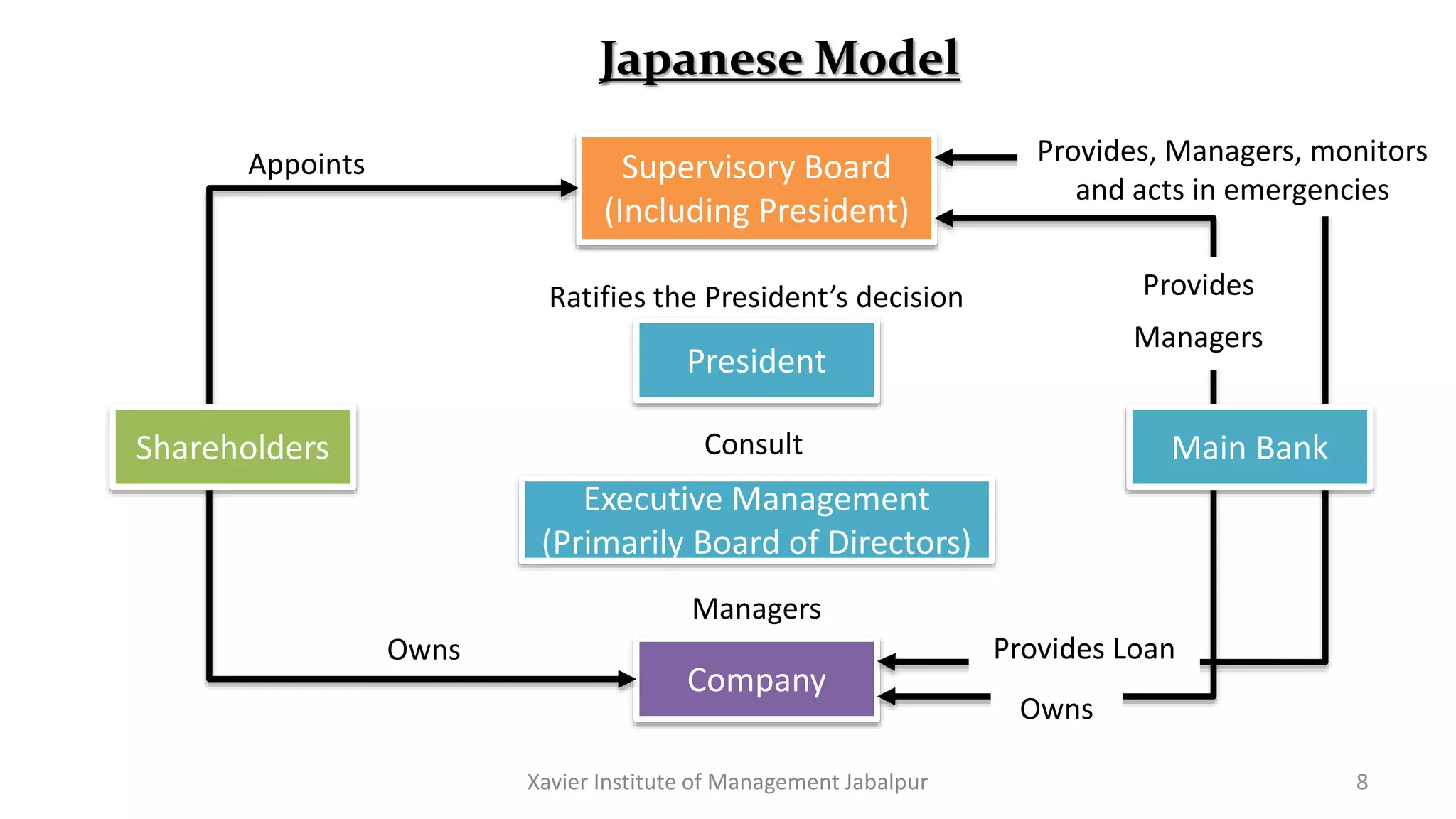 Managers
Consult
Xavier Institute of Management Jabalpur 8
Supervisory Board
(Including President)
Executive Management
(Primarily Board of Directors)
Company
Appoints
Ratifies the President’s decision
Owns
President
Shareholders
Provides Loan
Provides, Managers, monitors
and acts in emergencies
Main Bank
Provides
Managers
Owns
Japanese Model
 