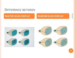 DIFFERENCE BETWEEN
RASTER SCAN DISPLAY RANDOM SCAN DISPLAY
9/5/2018
12
 