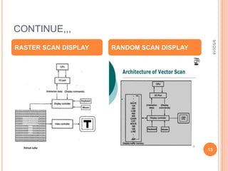 CONTINUE,,,
RASTER SCAN DISPLAY RANDOM SCAN DISPLAY
9/5/2018
13
 