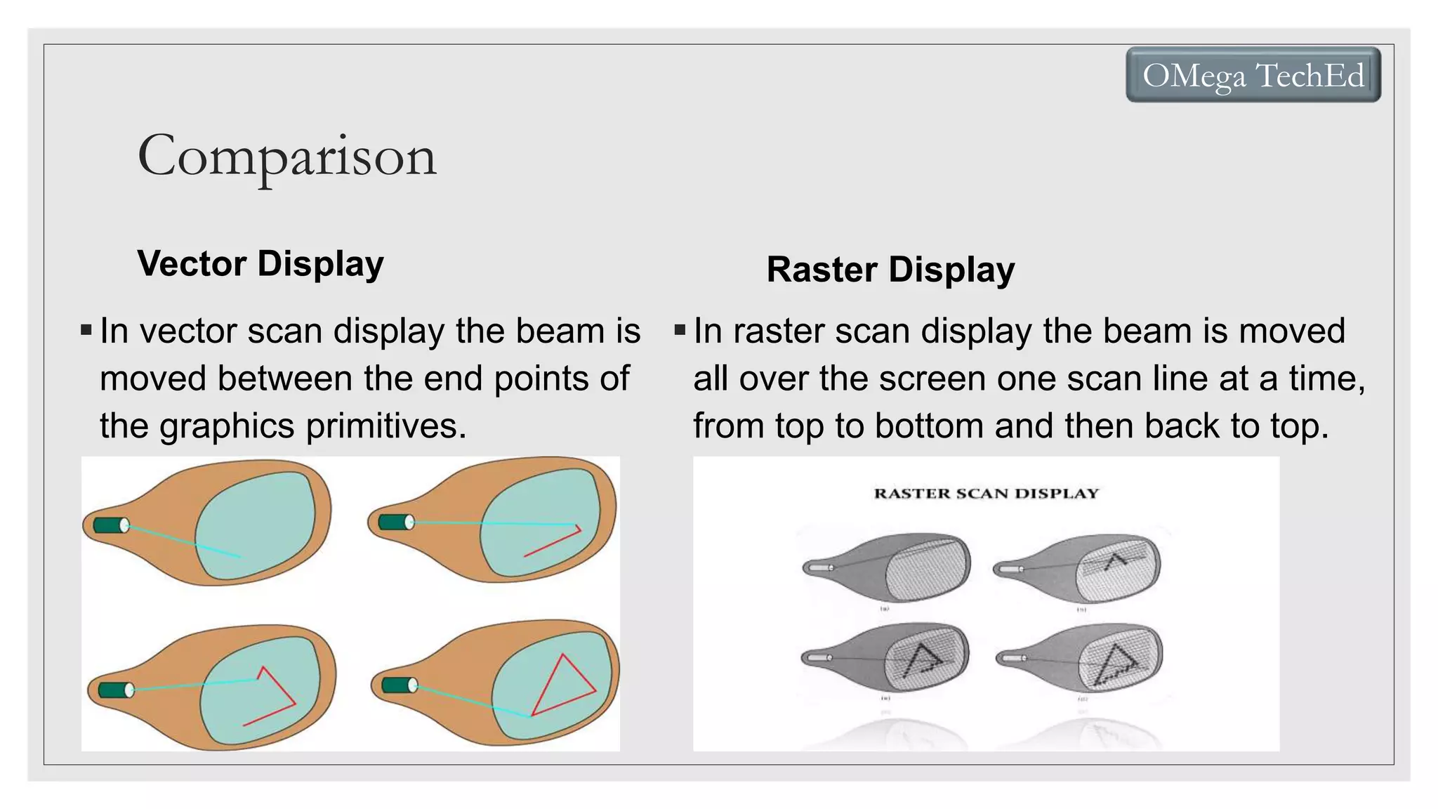 Comparison
Vector Display Raster Display
In raster scan display the beam is moved
all over the screen one scan line at a time,
from top to bottom and then back to top.
In vector scan display the beam is
moved between the end points of
the graphics primitives.
OMega TechEd