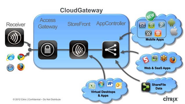 Citrix CloudGateway 2.5 Technical Overview and Troubleshooting | PPT
