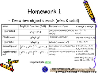 Homework 1
       • Draw two object’s mesh (wire & solid)
name             Implicit function (F=0)                                   Parametric form                            v range u range
Hyperboloid                                                                (sec(v )cos(u ),sec(v )sin(u ), (  / 2, / 2)
                                    x2+y2-z2-1                                                             (  , )
                                                                           tan(v ))
Elliptic cone                         x2+y2-z2                              (v cos(u ),v sin(u ),v )                  any real nums,( , )

Hyperbolic                                                                                                             v  0,( , )
                                    -x2+y2-z                               (v tan(u ),v sec(u ),v 2 )
superellipsoid   x   2 / s2
                               y         
                                    2 / s2 s2 / s1
                                                        z   2 / s1
                                                                      1
                                                                           (coss1 (v )coss2 (u ),coss1 (v )sins2 (u ), (  / 2, / 2),(  , )
                                                                           sins1 (v ))                                s1, s2 : 0.5 ~ 3.0(# 6)
superhyperbol                                 s2 / s1                      (sec s (v )sec s (u ),sec s (v )tans (u ), v : (  / 2, / 2)
                  x 2 / s2  y 2 / s2                  z2 / s1  1
                                                                                 1        2          1         2



oid                                                                      tans1 (v ))                               u : sheet#1 or sheet#2

                                                                                                                   sheet #1: ( / 2, / 2)
                                                                                                                   sheet # 2 : ( / 2,3 / 2)
                                      Superellipse demo

                                                                                Video Processing Lab                                      36
                                                                                         臺灣師範大學數位媒體中心視訊處理研究室
 