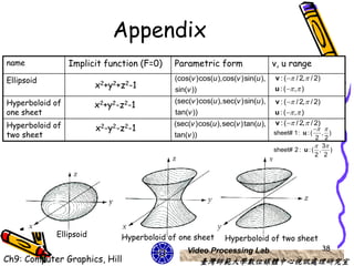 Appendix
name             Implicit function (F=0)   Parametric form                   v, u range
Ellipsoid                                  (cos(v )cos(u ),cos(v )sin(u ),   v : (  / 2, / 2)
                        x2+y2+z2-1         sin(v ))                          u : (  , )

Hyperboloid of                                                               v : (  / 2, / 2)
                        x2+y2-z2-1         (sec(v )cos(u ),sec(v )sin(u ),
one sheet                                  tan(v ))                          u : (  , )
Hyperboloid of                             (sec(v )cos(u ),sec(v )tan(u ),   v : ( / 2, / 2)
                        x2-y2-z2-1                                                            
two sheet                                  tan(v ))                          sheet# 1: u : (   , )
                                                                                              2 2
                                                                                              3
                                                                             sheet# 2 : u : ( , )
                                                                                             2 2




            Ellipsoid         Hyperboloid of one sheet      Hyperboloid of two sheet
                                               Video Processing Lab                                38
Ch9: Computer Graphics, Hill                          臺灣師範大學數位媒體中心視訊處理研究室
 
