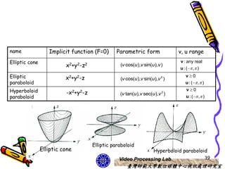 name               Implicit function (F=0)      Parametric form               v, u range
Elliptic cone                                                                  v : any real
                          x2+y2-z2               (v cos(u ),v sin(u ),v )
                                                                               u : (  , )
Elliptic                  x2+y2-z                (v cos(u ),v sin(u ),v 2 )
                                                                                  v0
paraboloid                                                                        u : (  , )
Hyperboloid                                                                       v0
                          -x2+y2-z               (v tan(u ),v sec(u ),v )2
paraboloid                                                                        u : (  , )




                                     Elliptic paraboloid
                Elliptic cone                                       Hyperboloid paraboloid
                                                 Video Processing Lab                             39
                                                    臺灣師範大學數位媒體中心視訊處理研究室
 