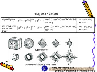s1, s2 : 0.5 ~ 2.5(# 5)

superellipsoid
                     x   2 / s2
                                   y         
                                        2 / s2 s2 / s1
                                                         z   2 / s1
                                                                       1
                                                                            (coss1 (v )coss2 (u ),coss1 (v )sins2 (u ),
                                                                            sins1 (v ))
                                                                                                                          v : (  / 2, / 2)
                                                                                                                          u : (  , )
Superhyperbo                       s2 / s1             (sec s1 (v )coss2 (u ),sec s1 (v )sins2 (u ),                      v : (  / 2, / 2)
loid of one  x 2 / s2
                       y 2 / s2
                                          z 2 / s1
                                                     1 s
                                                     tan 1 (v ))                                                        u : (  , )
sheet




                                                         superellipsoid




                                    Superhyperboloid of one sheet
                                                             Video Processing Lab                                                      40
                                                                                          臺灣師範大學數位媒體中心視訊處理研究室
 
