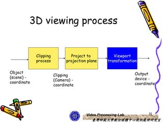 3D viewing process


             Clipping           Project to            Viewport
             process          projection plane     transformation

Object                                                          Output
                        Clipping
(scene) -                                                       device -
                        (Camera) -
coordinate                                                      coordinate
                        coordinate




                                        Video Processing Lab          31
                                           臺灣師範大學數位媒體中心視訊處理研究室
 