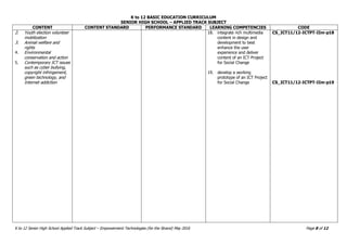 K to 12 BASIC EDUCATION CURRICULUM
SENIOR HIGH SCHOOL – APPLIED TRACK SUBJECT
K to 12 Senior High School Applied Track Subject – Empowerment Technologies (for the Strand) May 2016 Page 8 of 12
CONTENT CONTENT STANDARD PERFORMANCE STANDARD LEARNING COMPETENCIES CODE
2. Youth election volunteer
mobilization
3. Animal welfare and
rights
4. Environmental
conservation and action
5. Contemporary ICT issues
such as cyber bullying,
copyright infringement,
green technology, and
Internet addiction
18. integrate rich multimedia
content in design and
development to best
enhance the user
experience and deliver
content of an ICT Project
for Social Change
19. develop a working
prototype of an ICT Project
for Social Change
CS_ICT11/12-ICTPT-IIm-p18
CS_ICT11/12-ICTPT-IIm-p19
 