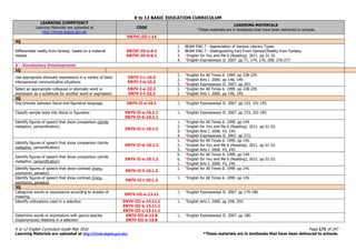 K to 12 BASIC EDUCATION CURRICULUM
K to 12 English Curriculum Guide May 2016 Page 171 of 247
Learning Materials are uploaded at http://lrmds.deped.gov.ph/. *These materials are in textbooks that have been delivered to schools.
LEARNING COMPETENCY
Learning Materials are uploaded at
http://lrmds.deped.gov.ph
CODE
LEARNING MATERIALS
*These materials are in textbooks that have been delivered to schools.
EN7VC-III-i-14
4Q
Differentiate reality from fantasy based on a material
viewed
EN7VC-IV-a-6.1
EN7VC-IV-b-6.1
1. BEAM ENG 7 - Appreciation of Various Literary Types.
2. BEAM ENG 7 - Distinguishing Fact From Opinion/Reality from Fantasy.
3. *English for You and Me 6 (Reading). 2011. pp 31-32.
4. *English Expressways II. 2007. pp 77, 174, 176, 208, 276-277.
V - Vocabulary Development
1Q
Use appropriate idiomatic expressions in a variety of basic
interpersonal communicative situations
EN7V-I-c-10.2
EN7V-I-d-10.2
1. *English for All Times 6. 1999. pp 228-229.
2. *English Arts I. 2000. pp 148, 149.
3. *English Expressways II. 2007. pp 293.
Select an appropriate colloquial or idiomatic word or
expression as a substitute for another word or expression
EN7V-I-e-22.2
EN7V-I-f-22.2
1. *English for All Times 6. 1999. pp 228-229.
2. *English Arts I. 2000. pp 148, 149.
2Q
Discriminate between literal and figurative language EN7V-II-a-10.1 1. *English Expressways II. 2007. pp 153, 191-195.
Classify sample texts into literal or figurative EN7V-II-a-10.1.1
EN7V-II-b-10.1.1
1. *English Expressways II. 2007. pp 153, 191-195.
Identify figures of speech that show comparison (simile
metaphor, personification)
EN7V-II-c-10.1.2
1. *English for All Times 6. 1999. pp 144.
2. *English for You and Me 6 (Reading). 2011. pp 51-52.
3. *English Arts I. 2000. 43, 245.
4. *English Expressways II. 2007. pp 273.
Identify figures of speech that show comparison (simile
metaphor, personification)
EN7V-II-d-10.1.2
1. *English for All Times 6. 1999. pp 145.
2. *English for You and Me 6 (Reading). 2011. pp 51-52.
3. *English Arts I. 2000. 43, 245.
Identify figures of speech that show comparison (simile
metaphor, personification)
EN7V-II-e-10.1.2
5. *English for All Times 6. 1999. pp 144.
6. *English for You and Me 6 (Reading). 2011. pp 51-52.
1. *English Arts I. 2000. 43, 245.
Identify figures of speech that show contrast (irony,
oxymoron, paradox)
EN7V-II-f-10.1.3
1. *English for All Times 6. 1999. pp 145.
Identify figures of speech that show contrast (irony,
oxymoron, paradox)
EN7V-II-i-10.1.3
1. *English for All Times 6. 1999. pp 145.
3Q
Categorize words or expressions according to shades of
meaning
EN7V-III-a-13.11
1. *English Expressways II. 2007. pp 179-180.
Identify collocations used in a selection EN7V-III-a-13.11.1
EN7V-III-b-13.11.1
EN7V-III-c-13.11.1
1. *English Arts I. 2000. pp 258, 259.
Determine words or expressions with genus-species
(hyponymous) relations in a selection
EN7V-III-d-13.8
EN7V-III-e-13.8
1. *English Expressways II. 2007. pp 180.
 