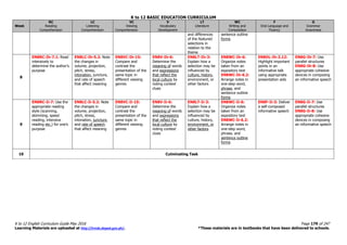 K to 12 BASIC EDUCATION CURRICULUM
K to 12 English Curriculum Guide May 2016 Page 179 of 247
Learning Materials are uploaded at http://lrmds.deped.gov.ph/. *These materials are in textbooks that have been delivered to schools.
Week
RC
Reading
Comprehension
LC
Listening
Comprehension
VC
Viewing
Comprehension
V
Vocabulary
Development
LT
Literature
WC
Writing and
Composition
F
Oral Language and
Fluency
G
Grammar
Awareness
and differences
of the featured
selections in
relation to the
theme
sentence outline
forms
8
EN8RC-Ih-7.1: Read
intensively to
determine the author’s
purpose
EN8LC-Ih-5.2: Note
the changes in
volume, projection,
pitch, stress,
intonation, juncture,
and rate of speech
that affect meaning
EN8VC-Ih-15:
Compare and
contrast the
presentation of the
same topic in
different viewing
genres
EN8V-Ih-6:
Determine the
meaning of words
and expressions
that reflect the
local culture by
noting context
clues
EN8LT-Ih-3:
Explain how a
selection may be
influenced by
culture, history,
environment, or
other factors
EN8WC-Ih-6:
Organize notes
taken from an
expository text
EN8WC-Ih-6.2:
Arrange notes in
one-step word,
phrase, and
sentence outline
forms
EN8OL-Ih-3.12:
Highlight important
points in an
informative talk
using appropriate
presentation aids
EN8G-Ih-7: Use
parallel structures
EN8G-Ih-8: Use
appropriate cohesive
devices in composing
an informative speech
9
EN8RC-Ii-7: Use the
appropriate reading
style (scanning,
skimming, speed
reading, intensive
reading etc.) for one’s
purpose
EN8LC-Ii-5.2: Note
the changes in
volume, projection,
pitch, stress,
intonation, juncture,
and rate of speech
that affect meaning
EN8VC-Ii-15:
Compare and
contrast the
presentation of the
same topic in
different viewing
genres
EN8V-Ii-6:
Determine the
meaning of words
and expressions
that reflect the
local culture by
noting context
clues
EN8LT-Ii-3:
Explain how a
selection may be
influenced by
culture, history,
environment, or
other factors
EN8WC-Ii-6:
Organize notes
taken from an
expository text
EN8WC-Ii-6.2:
Arrange notes in
one-step word,
phrase, and
sentence outline
forms
EN8F-Ii-3: Deliver
a self-composed
informative speech
EN8G-Ii-7: Use
parallel structures
EN8G-Ii-8: Use
appropriate cohesive
devices in composing
an informative speech
10 Culminating Task
 