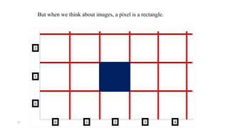 11
But when we think about images, a pixel is a rectangle.
1
2
0
1
0 3 4
2
 