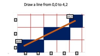 14
Draw a line from 0,0 to 4,2
2
2
1
1
0
0
3 4
(0,0)
(4,2)
 