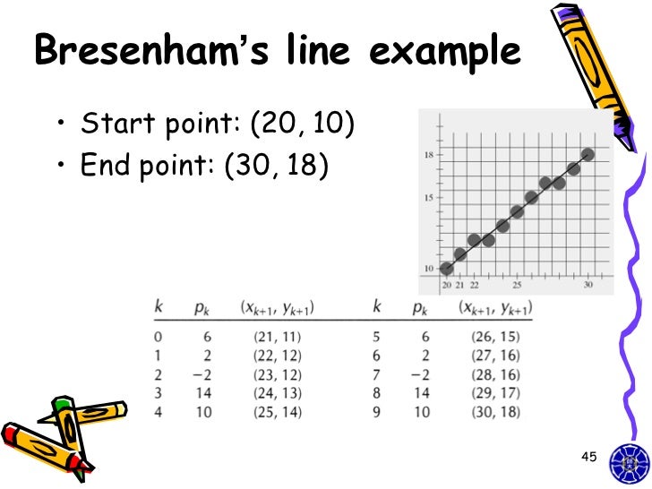 Line Drawing Algorithm In Opengl : Cg simple opengl point line course