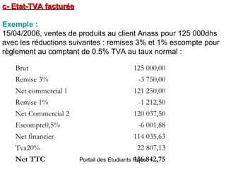 c- Etat-TVA facturée
Exemple :
15/04/2006, ventes de produits au client Anass pour 125 000dhs
avec les réductions suivantes : remises 3% et 1% escompte pour
règlement au comptant de 0.5% TVA au taux normal :
Brut
Remise 3%
Net commercial 1
Remise 1%
Net Commercial 2
Escompte0,5%
Net financier
Tva20%
Net TTC

125 000,00
-3 750,00
121 250,00
-1 212,50
120 037,50
-6 001,88
114 035,63
22 807,13
136
Portail des Etudiants Fsjes842,75

 