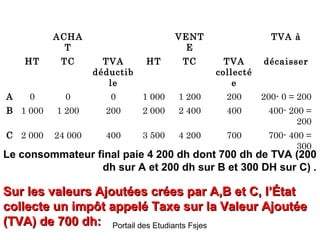 ACHA
T

VENT
E

TVA à

HT

TC

TVA
déductib
le

HT

TC

TVA
collecté
e

décaisser

0

0

0

1 000

1 200

200

200- 0 = 200

B 1 000

1 200

200

2 000

2 400

400

400- 200 =
200

C 2 000

24 000

400

3 500

4 200

700

700- 400 =
300

A

Le consommateur final paie 4 200 dh dont 700 dh de TVA (200
dh sur A et 200 dh sur B et 300 DH sur C) .

Sur les valeurs Ajoutées crées par A,B et C, l’État
collecte un impôt appelé Taxe sur la Valeur Ajoutée
(TVA) de 700 dh: Portail des Etudiants Fsjes

 
