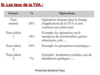 B- Les taux de la TVA :
Nature
Taux
normal
Taux réduit
1
Taux réduit
2
Taux réduit
3

%

Opérations

20%

Opérations rentrant dans le champ
d’applications de la TVA et non
soumises aux autres taux

14%

Exemple: les opérations sur le
transports de marchandises, graisse
alimentaire, café….

10%

Exemple: les prestations touristiques ..

7%

Exemple: fournitures scolaires, eau de
distribution publiques ….

Portail des Etudiants Fsjes

 