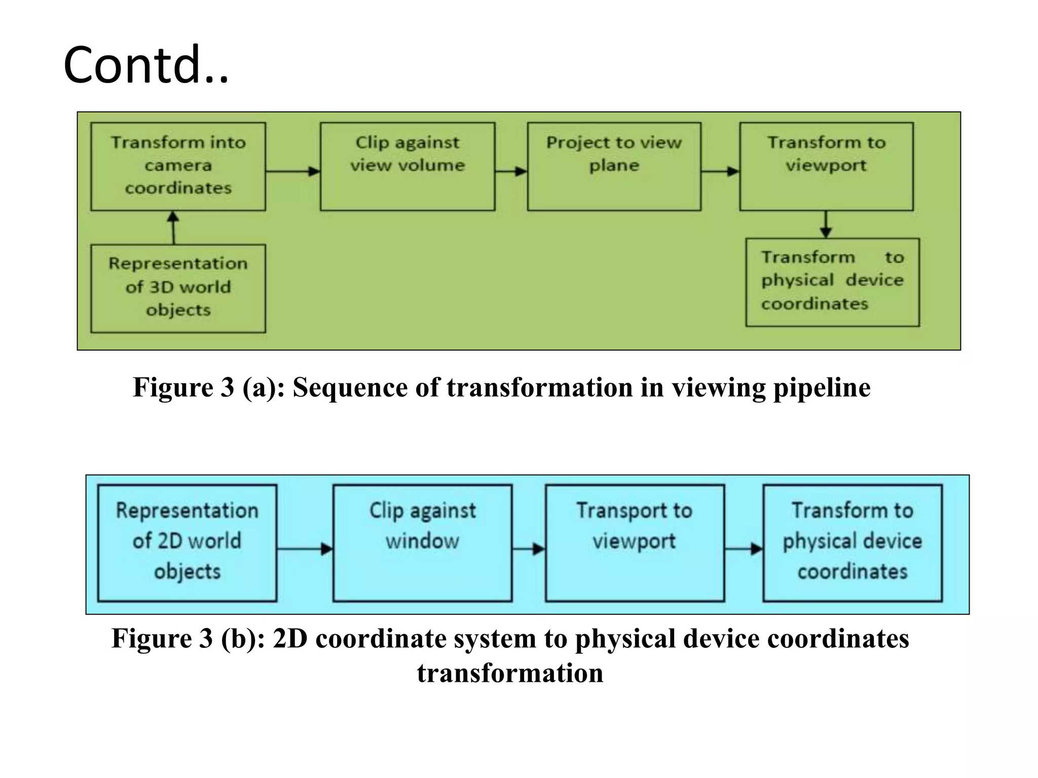 Contd..
Figure 3 (a): Sequence of transformation in viewing pipeline
Figure 3 (b): 2D coordinate system to physical device coordinates
transformation
 