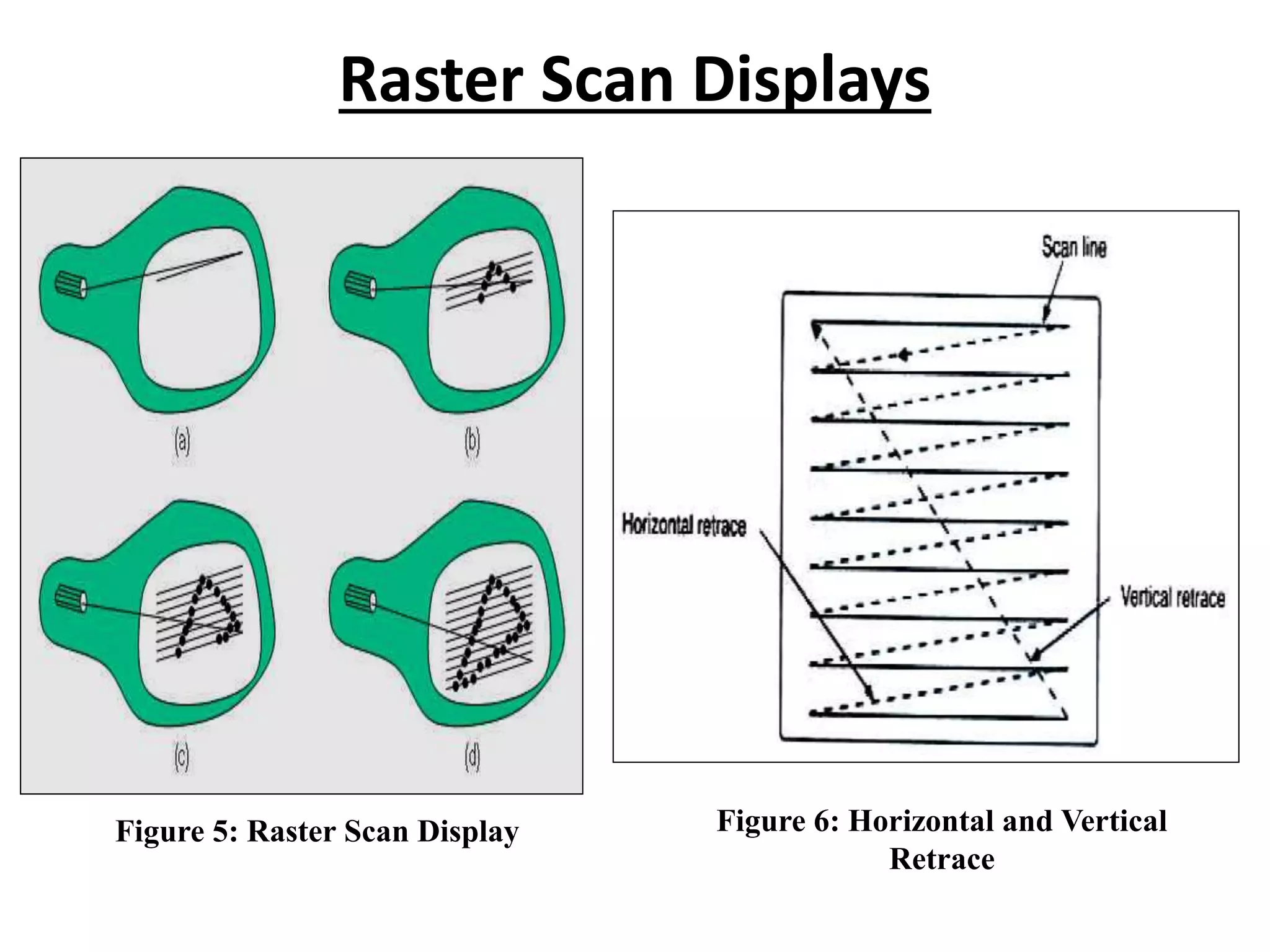 Raster Scan Displays
Figure 5: Raster Scan Display Figure 6: Horizontal and Vertical
Retrace
 