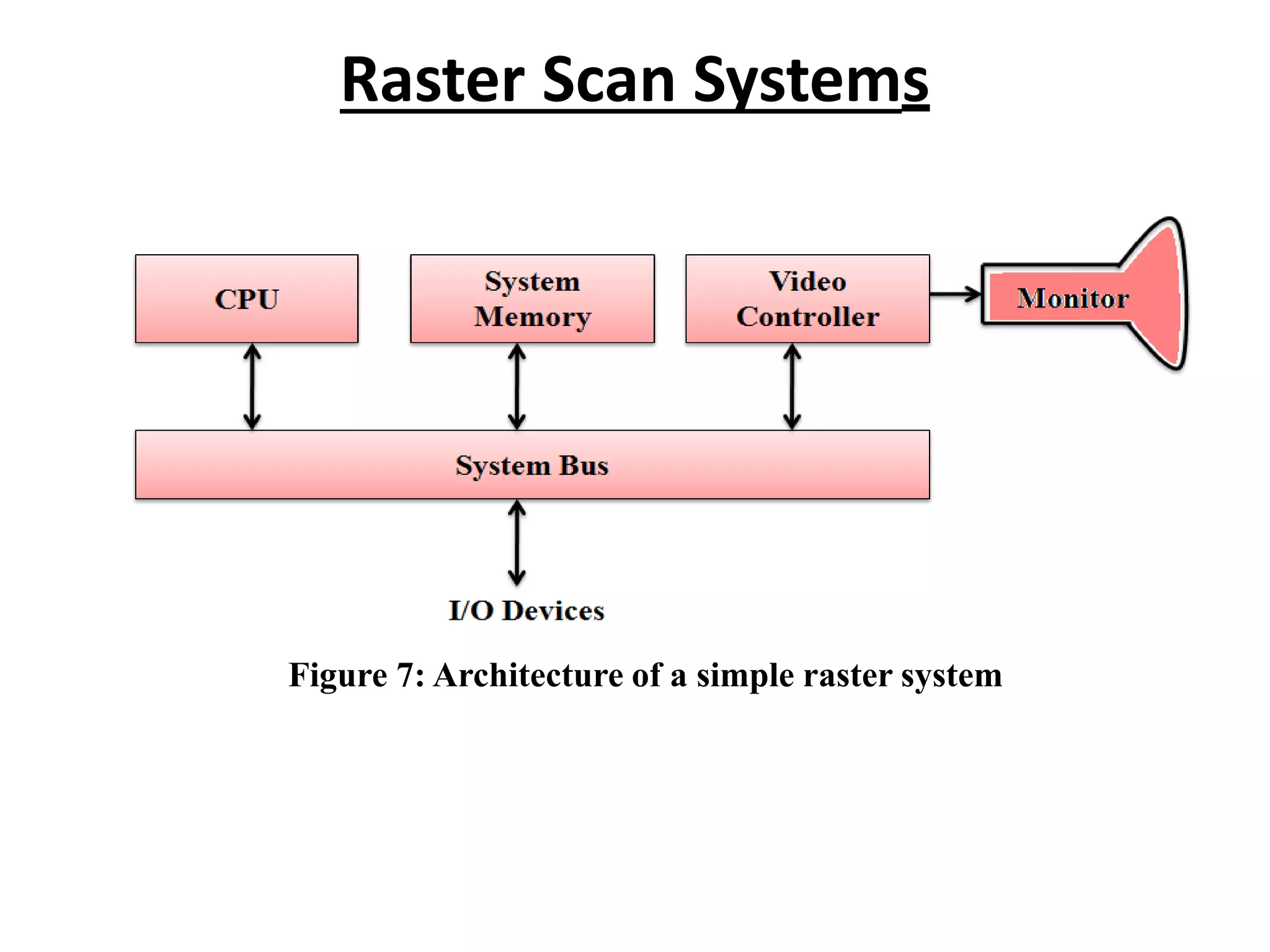 Raster Scan Systems
Figure 7: Architecture of a simple raster system
 