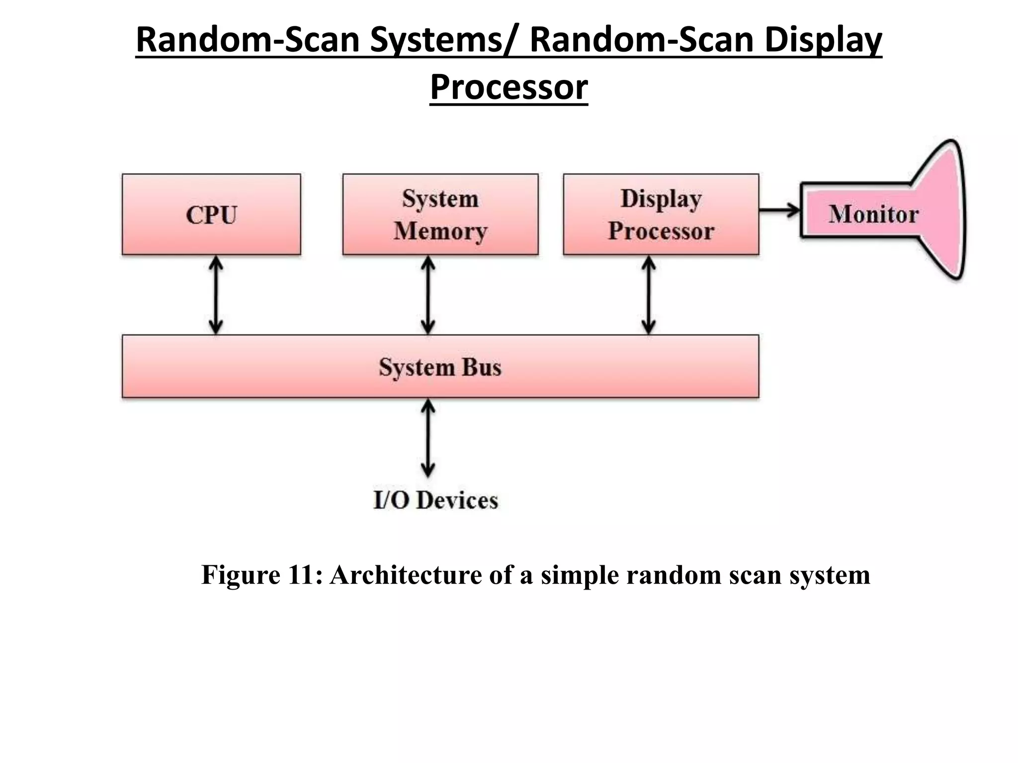 Random-Scan Systems/ Random-Scan Display
Processor
Figure 11: Architecture of a simple random scan system
 
