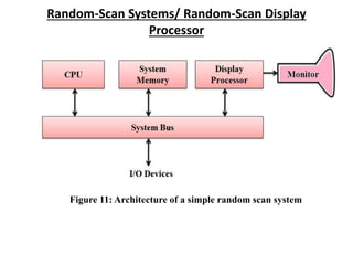 Random-Scan Systems/ Random-Scan Display
Processor
Figure 11: Architecture of a simple random scan system
 