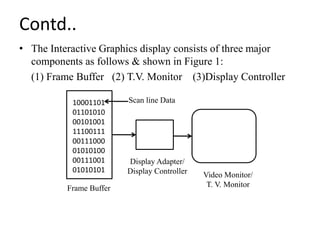 Contd..
• The Interactive Graphics display consists of three major
components as follows & shown in Figure 1:
(1) Frame Buffer (2) T.V. Monitor (3)Display Controller
10001101
01101010
00101001
11100111
00111000
01010100
00111001
01010101
Display Adapter/
Display Controller
Frame Buffer
Video Monitor/
T. V. Monitor
Scan line Data
 