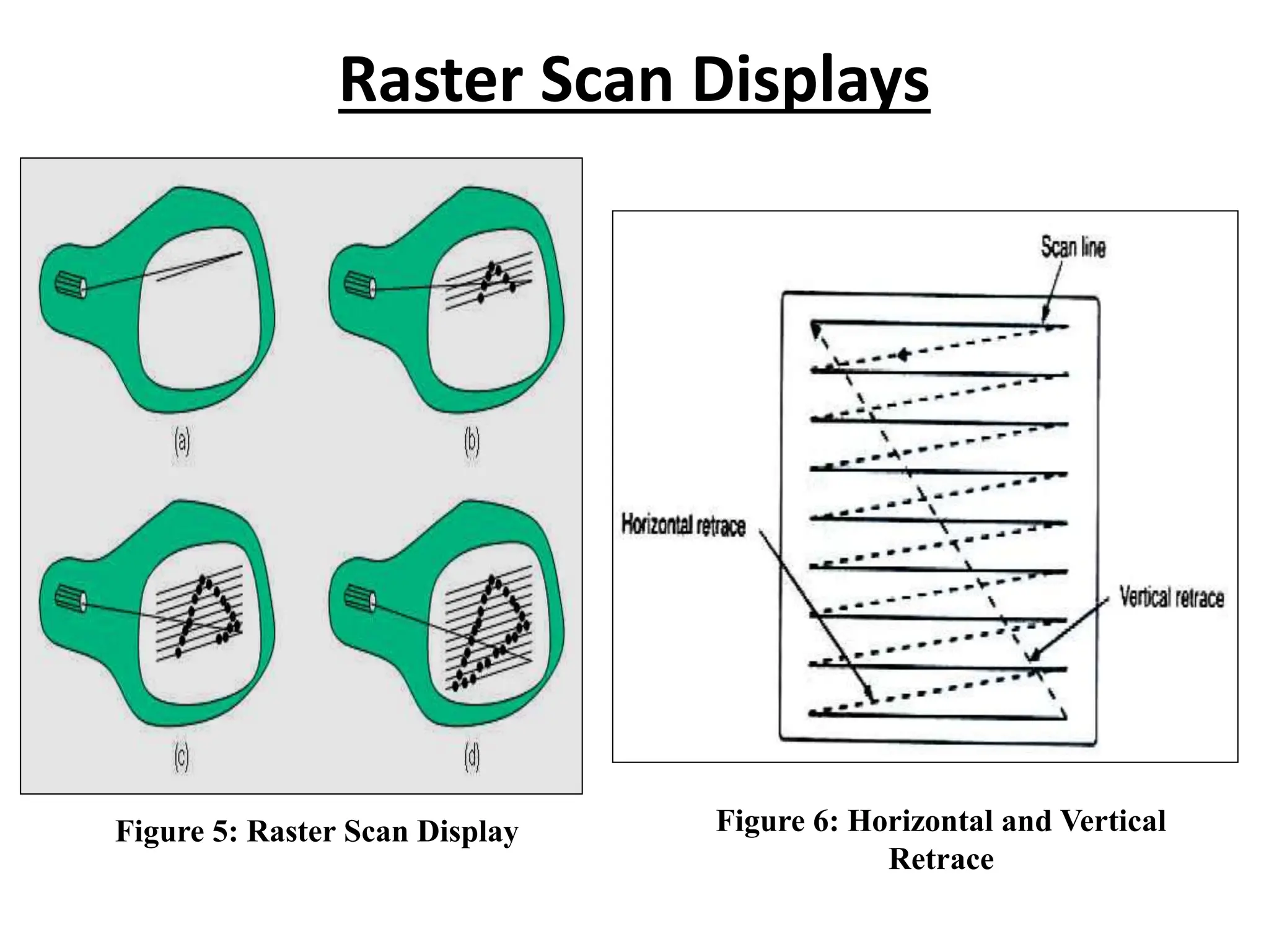 Raster Scan Displays
Figure 5: Raster Scan Display Figure 6: Horizontal and Vertical
Retrace
 