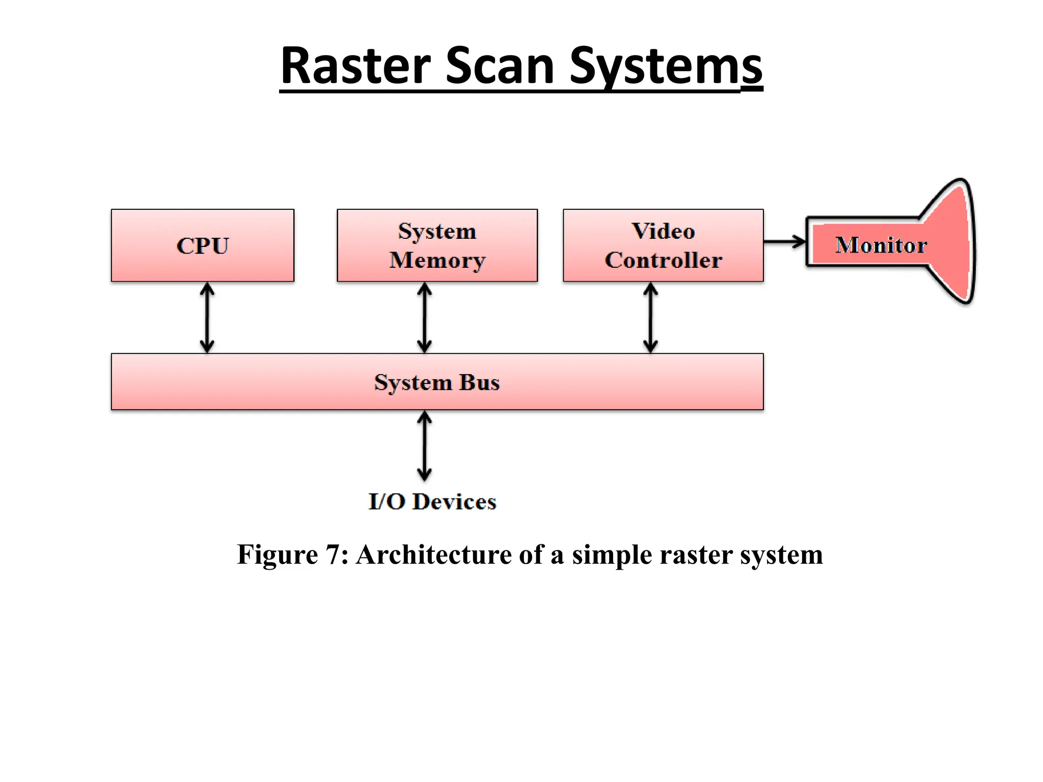 Raster Scan Systems
Figure 7: Architecture of a simple raster system
 