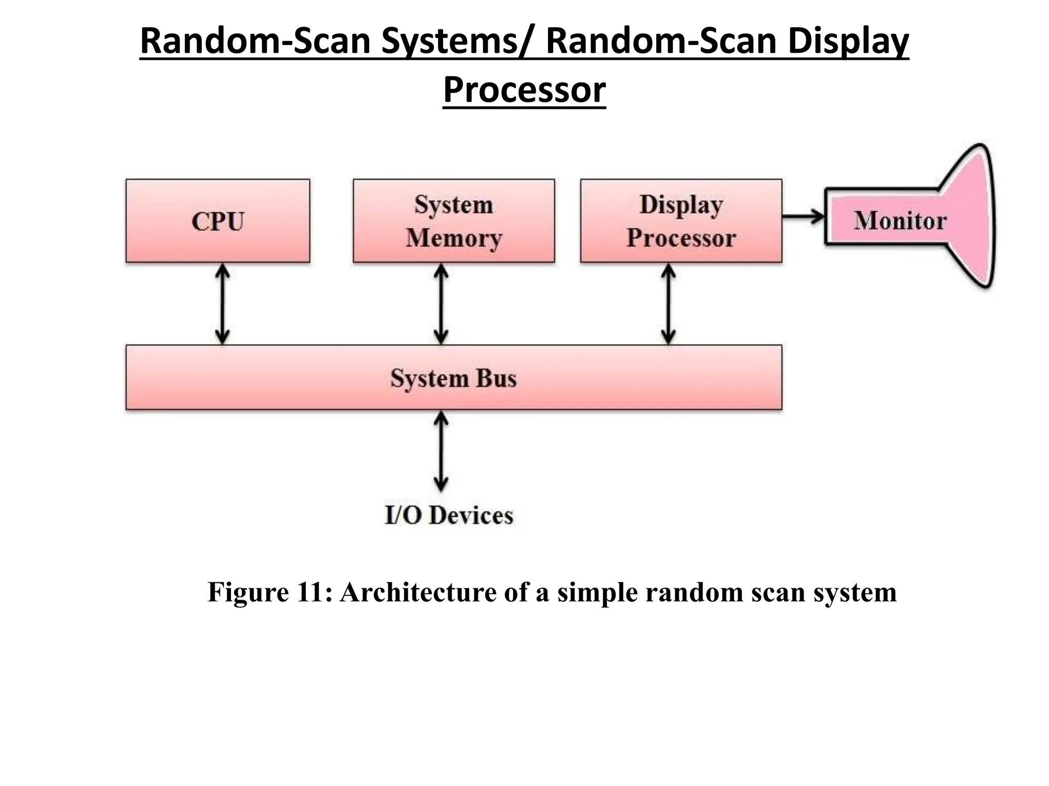 Random-Scan Systems/ Random-Scan Display
Processor
Figure 11: Architecture of a simple random scan system
 