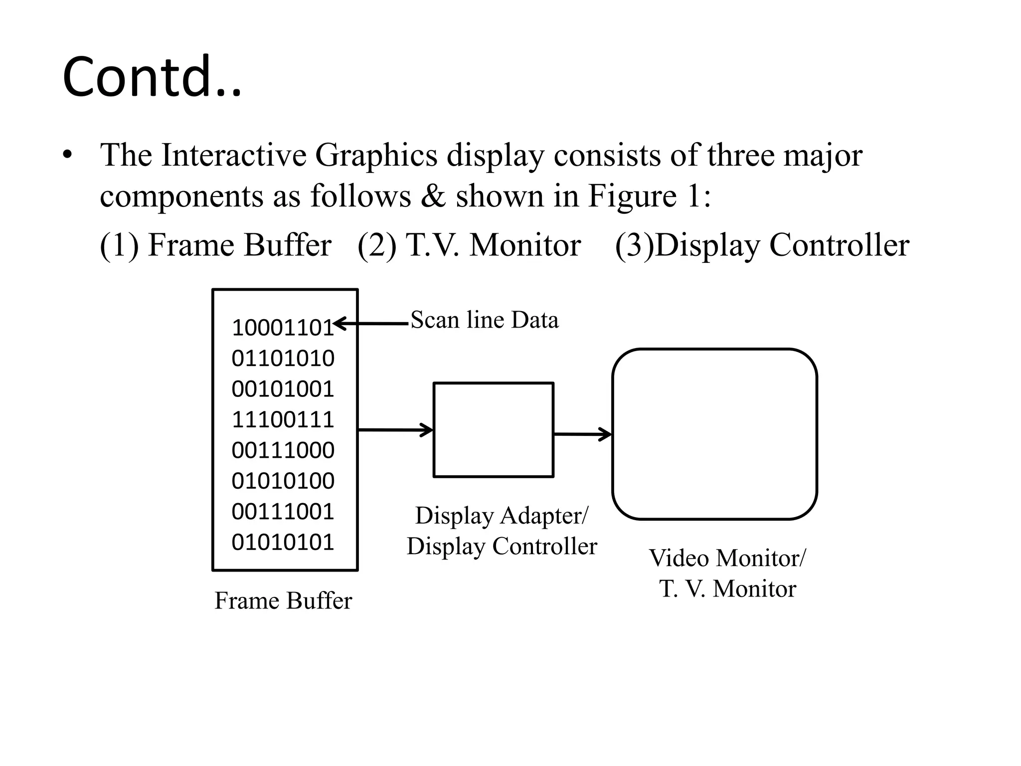 Contd..
• The Interactive Graphics display consists of three major
components as follows & shown in Figure 1:
(1) Frame Buffer (2) T.V. Monitor (3)Display Controller
10001101
01101010
00101001
11100111
00111000
01010100
00111001
01010101
Display Adapter/
Display Controller
Frame Buffer
Video Monitor/
T. V. Monitor
Scan line Data
 