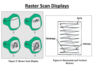 Raster Scan Displays
Figure 5: Raster Scan Display Figure 6: Horizontal and Vertical
Retrace
 