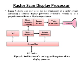 Raster Scan Display Processor
• Figure 9 shows one way to set up the organization of a raster system
containing a separate display processor, sometimes referred to as a
graphics controller or a display coprocessor.
Figure 9: Architecture of a raster-graphics system with a
display processor
 