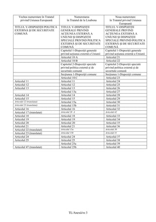 Vechea numerotare în Tratatul               Numerotarea                       Noua numerotare
     privind Uniunea Europeană            în Tratatul de la Lisabona         în Tratatul privind Uniunea
                                                                                      Europeană
TITLUL V-DISPOZIȚII POLITICA        TITLUL V-DISPOZIȚII                  TITLUL V-DISPOZIȚII
EXTERNĂ ȘI DE SECURITATE            GENERALE PRIVIND                     GENERALE PRIVIND
COMUNĂ                              ACȚIUNEA EXTERNĂ A                   ACȚIUNEA EXTERNĂ A
                                    UNIUNII ȘI DISPOZIȚII                UNIUNII ȘI DISPOZIȚII
                                    SPECIALE PRIVIND POLITICA            SPECIALE PRIVIND POLITICA
                                    EXTERNĂ ȘI DE SECURITATE             EXTERNĂ ȘI DE SECURITATE
                                    COMUNĂ                               COMUNĂ
                                    Capitolul 1-Dispoziții generale      Capitolul 1-Dispoziții generale
                                    privind acțiunea externă a Uniunii   privind acțiunea externă a Uniunii
                                    Articolul 10 A                       Articolul 21
                                    Articolul 10 B                       Articolul 22
                                    Capitolul 2-Dispoziții speciale      Capitolul 2-Dispoziții speciale
                                    privind politica externă și de       privind politica externă și de
                                    securitate comună                    securitate comună
                                    Secțiunea 1-Dispoziții comune        Secțiunea 1-Dispoziții comune
                                    Articolul 10 C                       Articolul 23
Articolul 11                        Articolul 11                         Articolul 24
Articolul 12                        Articolul 12                         Articolul 25
Articolul 13                        Articolul 13                         Articolul 26
                                    Articolul 13a                        Articolul 27
Articolul 14                        Articolul 14                         Articolul 28
Articolul 15                        Articolul 15                         Articolul 29
Articolul 22 (translatat)           Articolul 15a                        Articolul 30
Articolul 23 (translatat)           Articolul 15b                        Articolul 31
Articolul 16                        Articolul 16                         Articolul 32
Articolul 17 (translatat)           Articolul 28 A                       Articolul 42
Articolul 18                        Articolul 18                         Articolul 33
Articolul 19                        Articolul 19                         Articolul 34
Articolul 20                        Articolul 20                         Articolul 35
Articolul 21                        Articolul 21                         Articolul 36
Articolul 22 (translatat)           Articolul 15a                        Articolul 30
Articolul 23 (translatat)           Articolul 15b                        Articolul 31
Articolul 24                        Articolul 24                         Articolul 37
Articolul 25                        Articolul 25                         Articolul 38
                                    Articolul 25a                        Articolul 39
Articolul 47 (translatat)           Articolul 25b                        Articolul 40




                                            TL/Anexă/ro 3
 