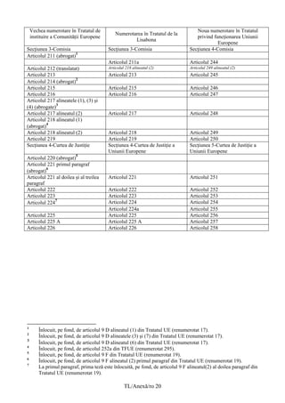 Vechea numerotare în Tratatul de                                                 Noua numerotare în Tratatul
                                              Numerotarea în Tratatul de la
    instituire a Comunității Europene                                                privind funcționarea Uniunii
                                                      Lisabona
                                                                                               Europene
Secțiunea 3-Comisia                       Secțiunea 3-Comisia                     Secțiunea 4-Comisia
                       1
Articolul 211 (abrogat)
                                          Articolul 211a                          Articolul 244
Articolul 212 (translatat)                Articolul 218 alineatul (2)             Articolul 249 alineatul (2)
Articolul 213                             Articolul 213                           Articolul 245
                        2
Articolul 214 (abrogat)
Articolul 215                             Articolul 215                           Articolul 246
Articolul 216                             Articolul 216                           Articolul 247
Articolul 217 alineatele (1), (3) și
               3
(4) (abrogate)
Articolul 217 alineatul (2)               Articolul 217                           Articolul 248
Articolul 218 alineatul (1)
         4
(abrogat)
Articolul 218 alineatul (2)               Articolul 218                           Articolul 249
Articolul 219                             Articolul 219                           Articolul 250
Secțiunea 4-Curtea de Justiție            Secțiunea 4-Curtea de Justiție a        Secțiunea 5-Curtea de Justiție a
                                          Uniunii Europene                        Uniunii Europene
                          5
Articolul 220 (abrogat)
Articolul 221 primul paragraf
         6
(abrogat)
Articolul 221 al doilea și al treilea     Articolul 221                           Articolul 251
paragraf
Articolul 222                             Articolul 222                           Articolul 252
Articolul 223                             Articolul 223                           Articolul 253
             7
Articolul 224                             Articolul 224                           Articolul 254
                                          Articolul 224a                          Articolul 255
Articolul 225                             Articolul 225                           Articolul 256
Articolul 225 A                           Articolul 225 A                         Articolul 257
Articolul 226                             Articolul 226                           Articolul 258




1
        Înlocuit, pe fond, de articolul 9 D alineatul (1) din Tratatul UE (renumerotat 17).
2
        Înlocuit, pe fond, de articolul 9 D alineatele (3) și (7) din Tratatul UE (renumerotat 17).
3
        Înlocuit, pe fond, de articolul 9 D alineatul (6) din Tratatul UE (renumerotat 17).
4
        Înlocuit, pe fond, de articolul 252a din TFUE (renumerotat 295).
5
        Înlocuit, pe fond, de articolul 9 F din Tratatul UE (renumerotat 19).
6
        Înlocuit, pe fond, de articolul 9 F alineatul (2) primul paragraf din Tratatul UE (renumerotat 19).
7
        La primul paragraf, prima teză este înlocuită, pe fond, de articolul 9 F alineatul(2) al doilea paragraf din
        Tratatul UE (renumerotat 19).

                                                   TL/Anexă/ro 20
 