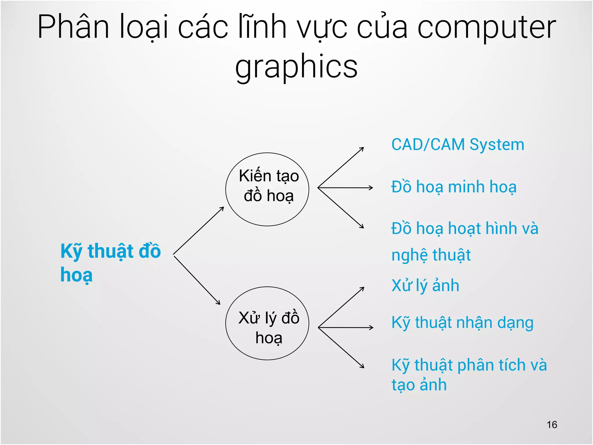 16
Phân loại các lĩnh vực của computer
graphics
Kỹ thuật phân tích và
tạo ảnh
Đồ hoạ hoạt hình và
nghệ thuật
Kỹ thuật nhận dạng
Xử lý ảnh
Đồ hoạ minh hoạ
CAD/CAM System
Kỹ thuật đồ
hoạ
Kiến tạo
đồ hoạ
Xử lý đồ
hoạ
 