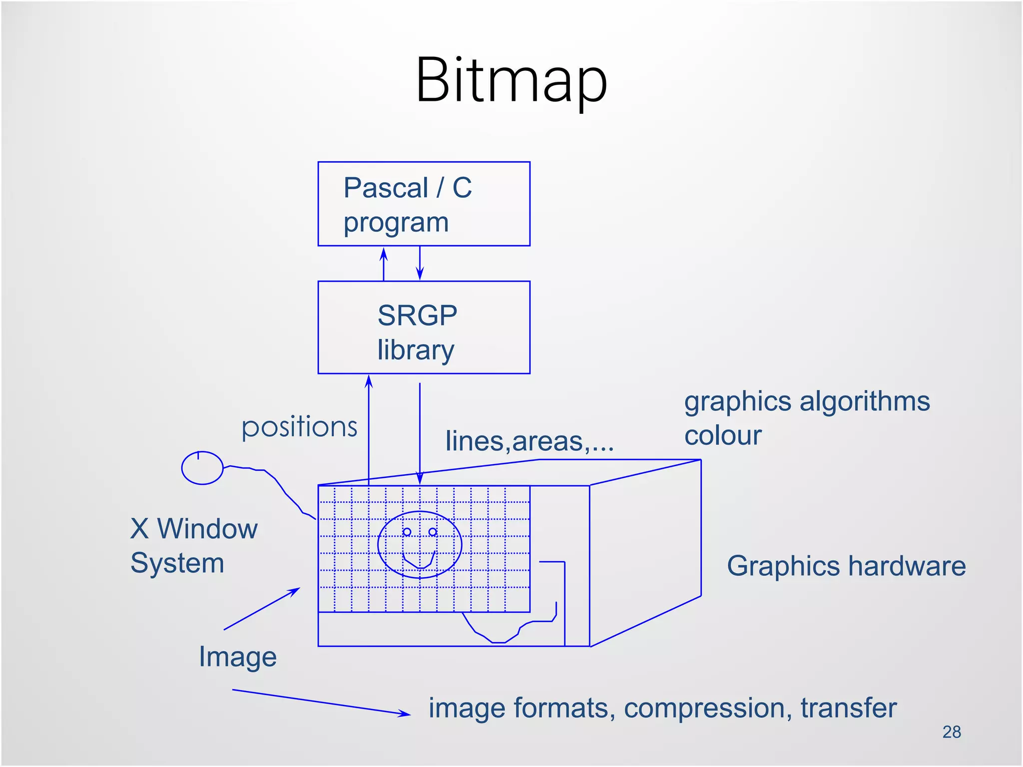 28
Bitmap
lines,areas,...
SRGP
library
Pascal / C
program
X Window
System Graphics hardware
Image
image formats, compression, transfer
graphics algorithms
colour
positions
 