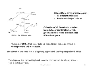 Dr. Jyoti Lakhani 16
Mixing these three primary colours
- At different intensities
- Produce variety of colours
Collection of all the colours obtained
by such linear combination of red,
green and blue, forms a cube shaped
RGB colour space.
The corner of the RGB color cube i.e the origin of the color system is
corresponds to the Black color
The corner of the cube that is diagonally opposite to the origin represents white
The diagonal line connecting black to white corresponds to all grey shades.
This is called grey axis.
 