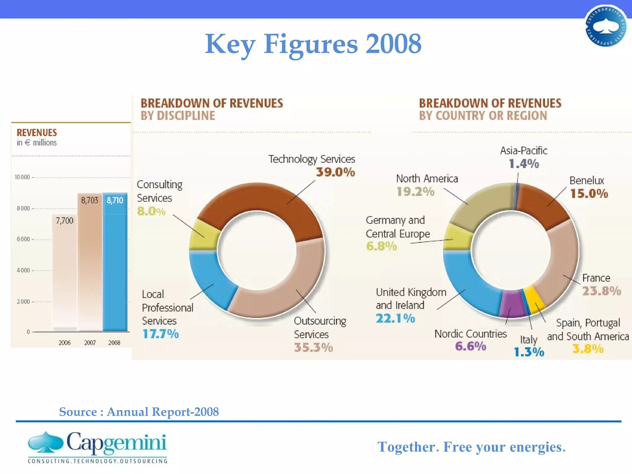 Key Figures 2008 Source : Annual Report-2008 