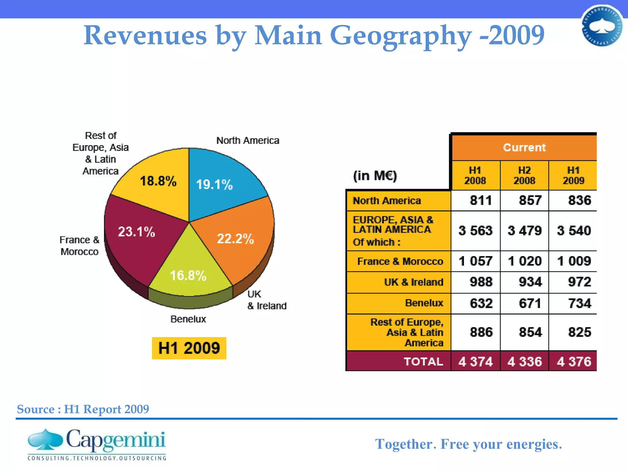Revenues by Main Geography -2009 Source : H1 Report 2009 